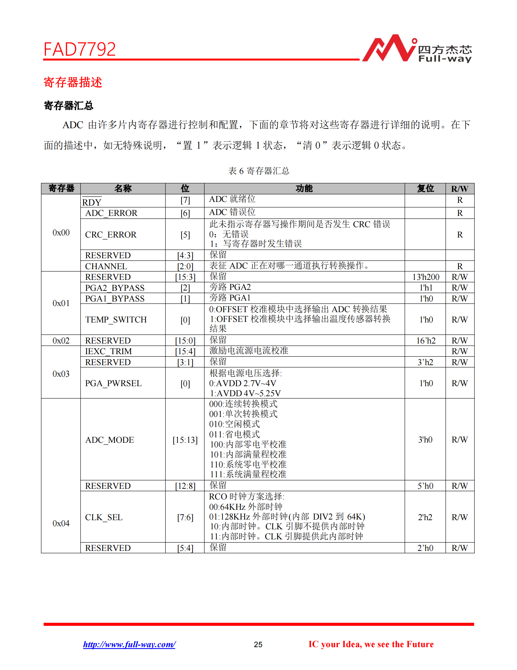 FAD7792_DataSheet_24