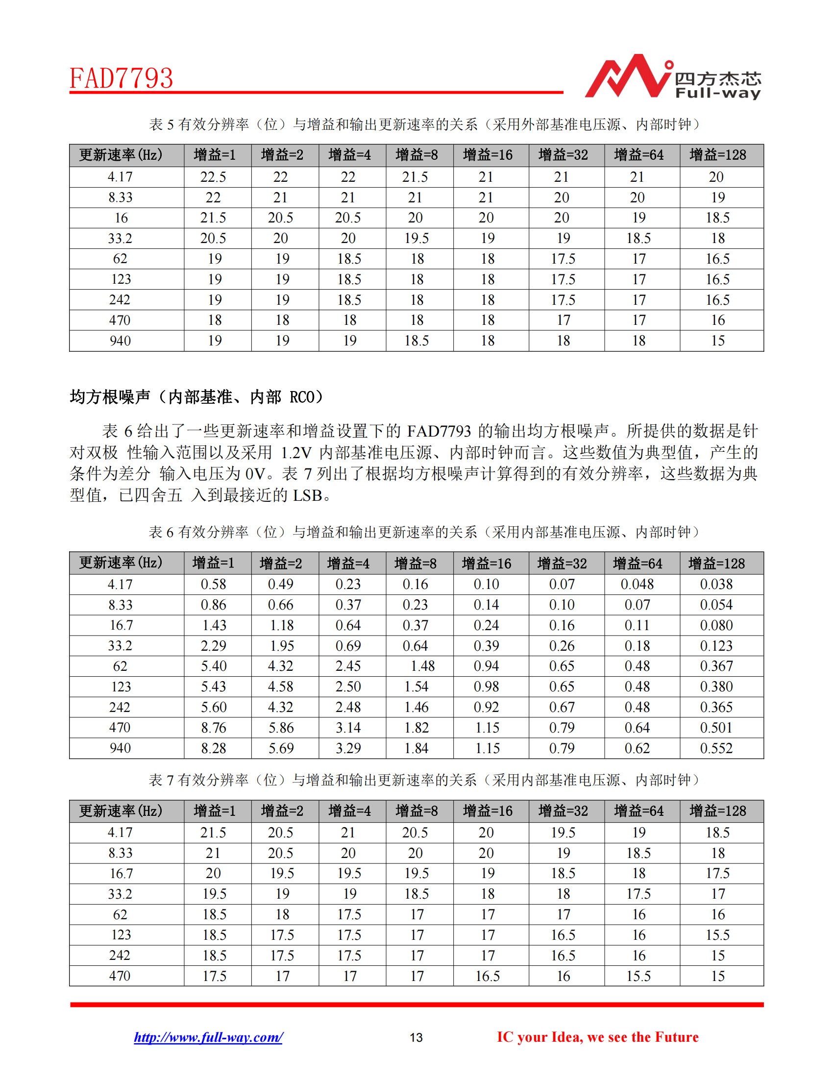 FAD7793_DataSheet_12